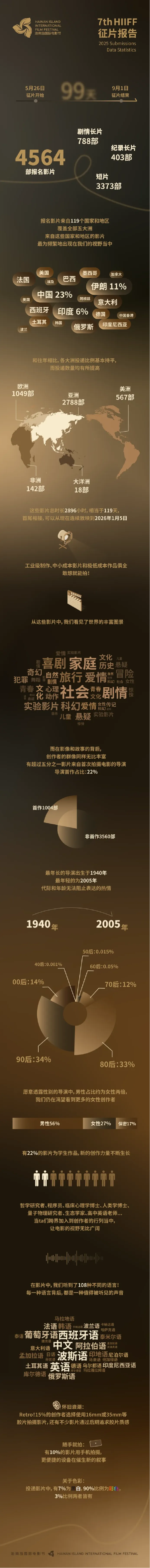 第七届海南岛国际电影节征片报告发布! 插图